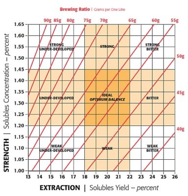 Coffee Brewing Ration Chart